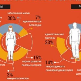 ДНК-бесплодие: врожденные патологии репродуктивной системы