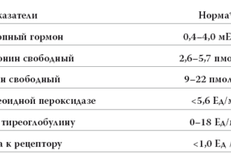 Щитовидная железа и бесплодие, гипотиреоз, тиреотоксикоз, тиреоидит