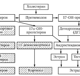 Адреногенитальный синдром